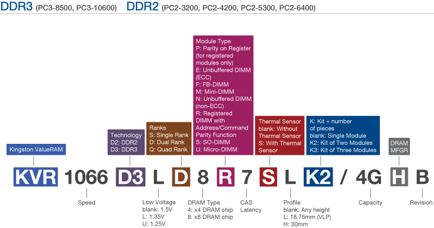 Dual rank. Обозначения на оперативной памяти ddr3. Расшифровка маркировки оперативной памяти Kingston ddr4. Маркировка оперативной памяти ddr3 Kingston. Kingston расшифровка маркировки памяти.