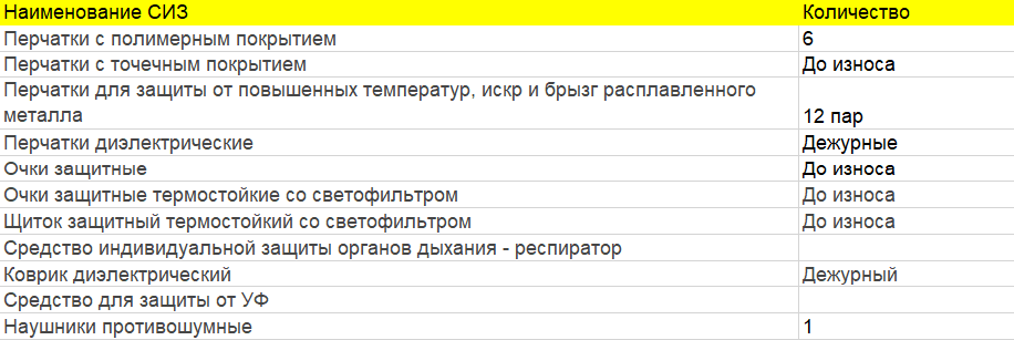 Перечень СИЗ для сварщика