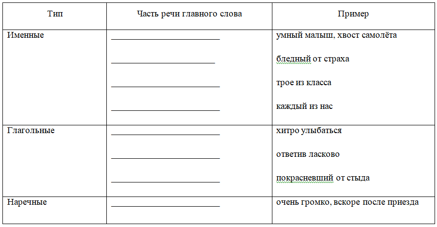 Словосочетание, предложение | Тест з російської мови – «На Урок»