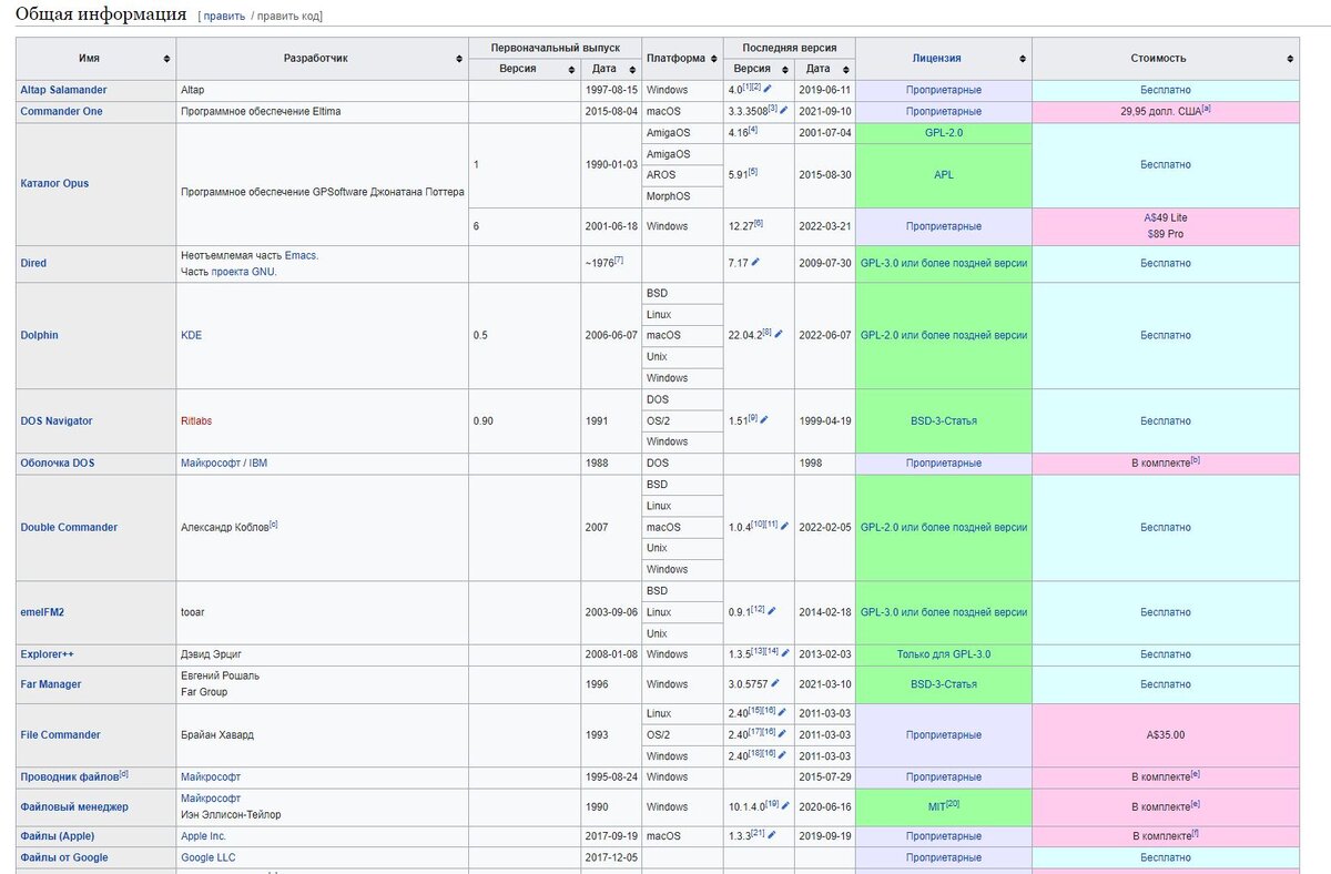 Википедия - обзор файловых менеджеров