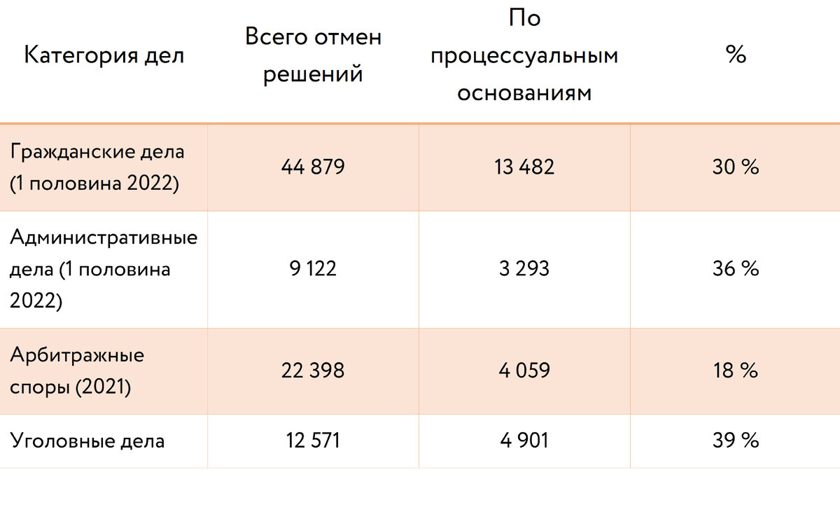 Как видно из таблицы, отмены по процессуальным основаниям встречаются довольно часто, при чем в судах общей юрисдикции в два раза чаще, чем в арбитражных судах