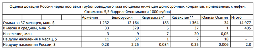 Сумма дотаций некоторым бывшим республикам через поставки газа по ценам ниже рыночных.