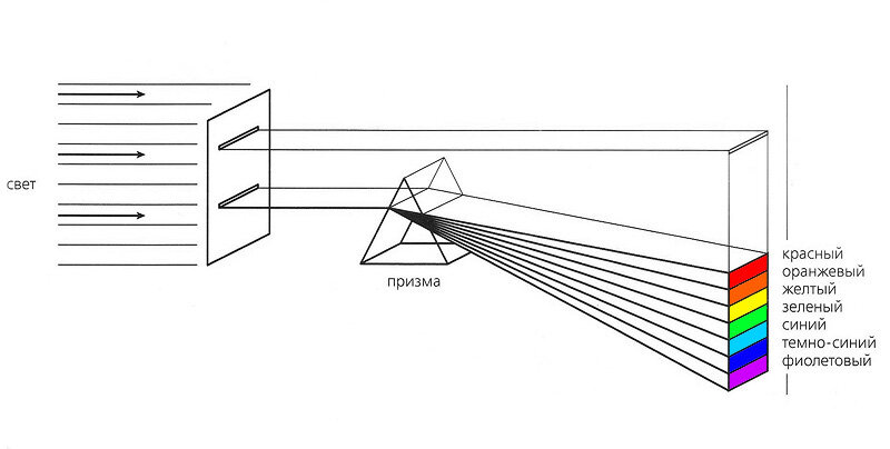 Свет проходит через. Цвет через призму. Белый свет через призму. Разложение белого света через призму. Разложение белого света с помощью Призмы.