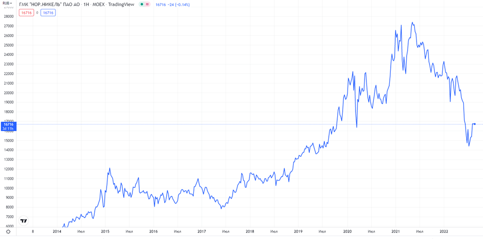 Источник: https://ru.tradingview.com