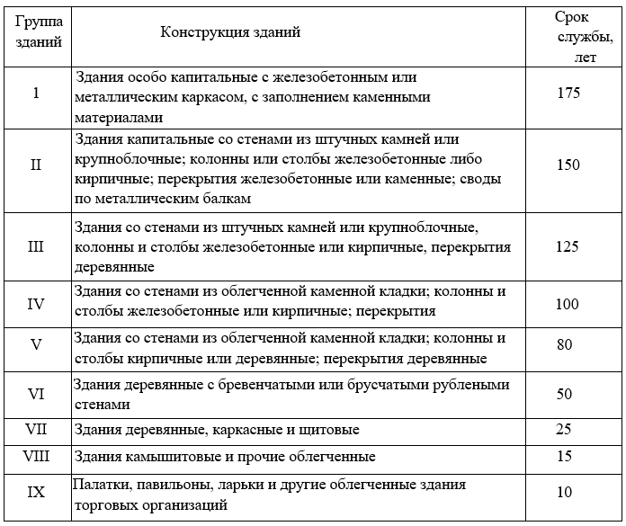 Класс зданий и сооружений таблица