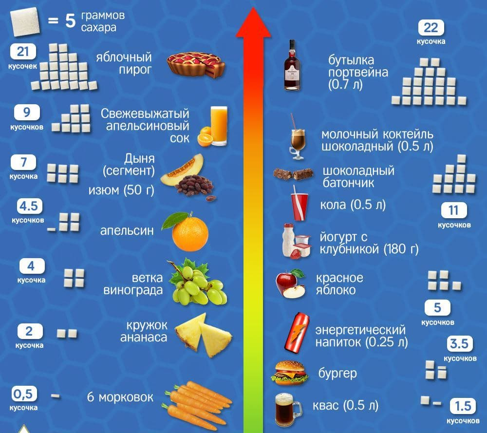 Продукты содержащие сахар список продуктов таблица. Сколько сахара содержат продукты таблица. Содержание сахара в продуктах. Количествосазара в продуктах.