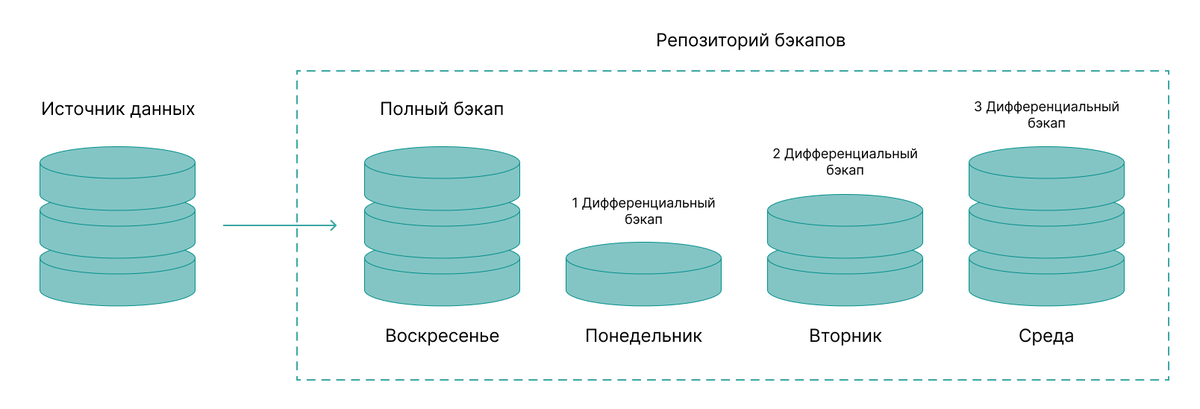 План резервного копирования сайта