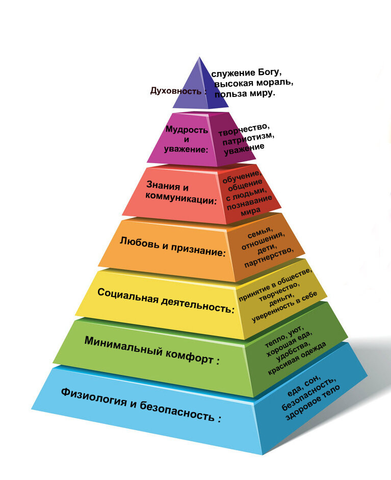 пирамиде потребностей
