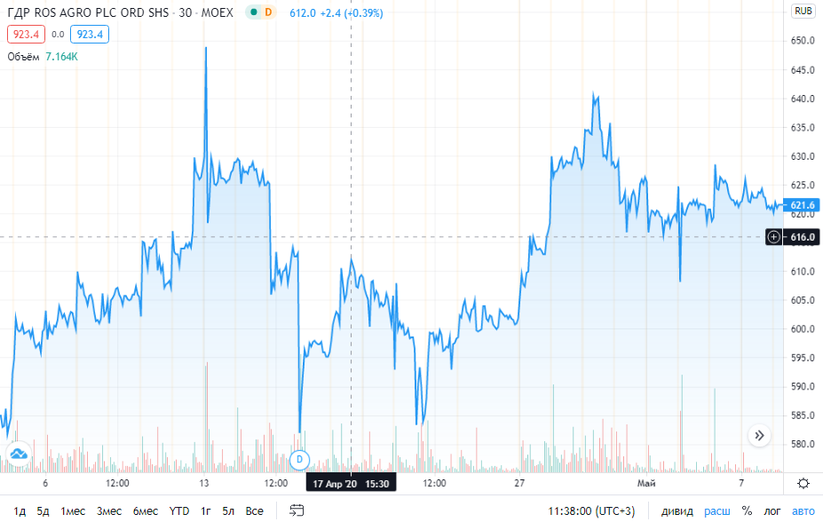 График акций ROS AGRO. Источник:TradingView