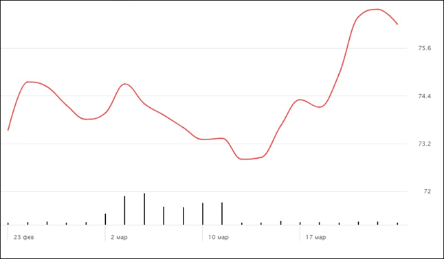 Курс рубля за март 2021 года