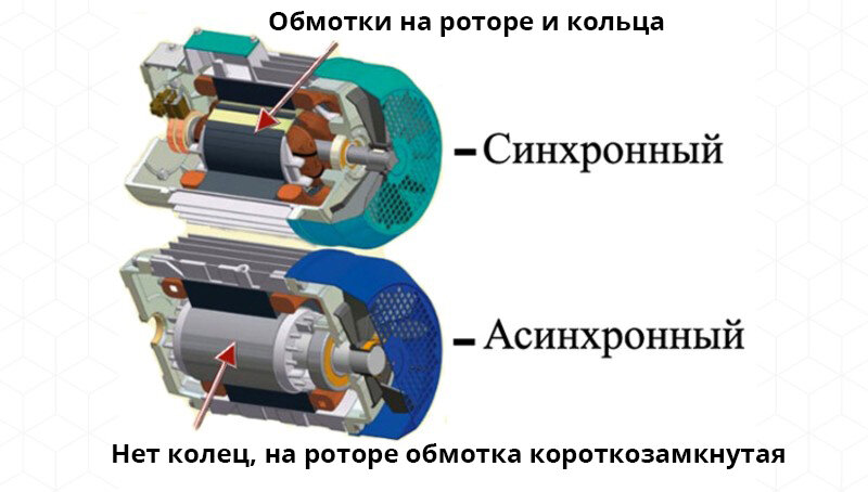 Принцип работы синхронной машины