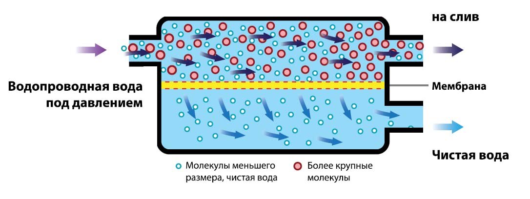 Обратный осмос принцип работы. Обратный осмос принцип работы схема. Система очистки обратный осмос принцип работы. Фильтр обратного осмоса принцип работы. Метод обратного осмоса очистки воды схема.