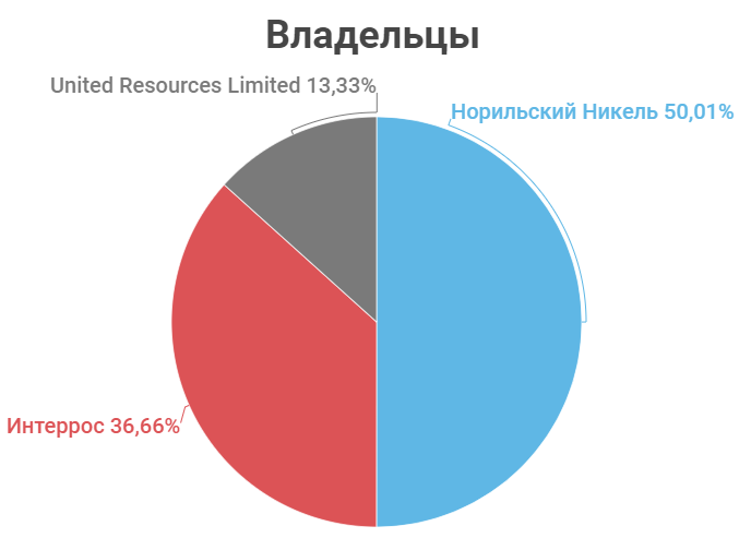 норникель структура компании. норильский никель совет директоров. пао «гмк «норильский никель». акционеры норникеля список. норникель акционеры.