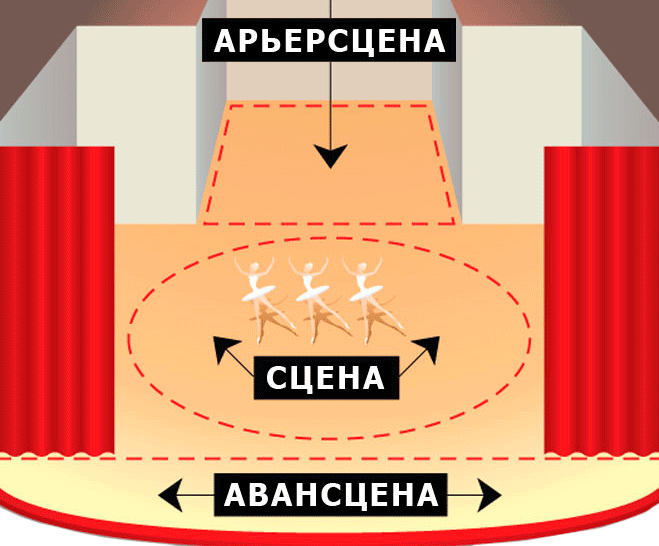 Авансцена и Арьерсцена