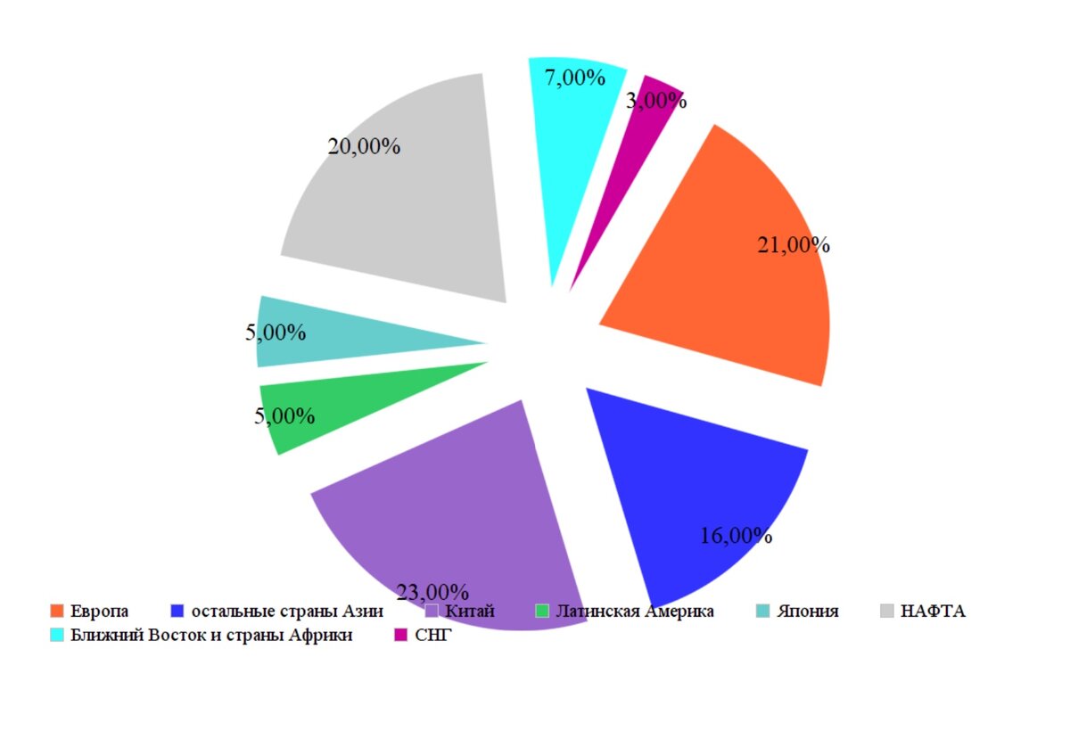Диаграмма потребления полимеров в мире – http://eec.eaeunion.org/ — Project SFERA Live — Поставьте лайк...