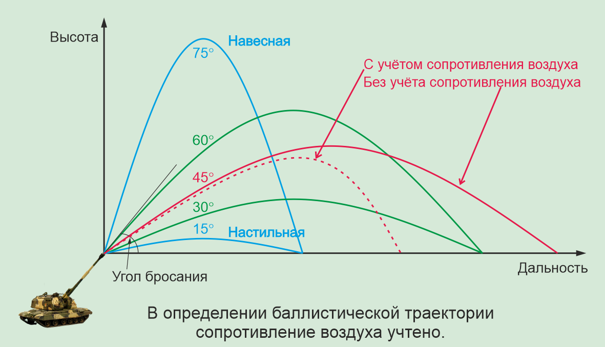 Траектория полета баллистической ракеты. Баллистическая Траектория снаряда. Баллистическая траектор. Внешняя баллистика Траектория снаряда.