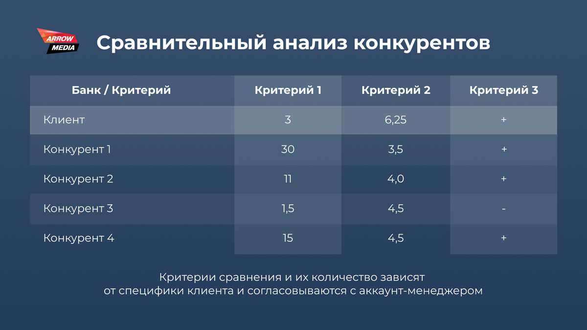 Также с клиентом согласовываются критерии, по которым будет сравниваться его продукт с продуктами конкурентов: стоимость, условия доставки, наличие разных способов оплаты, варианты гарантии, скидки и т.д.