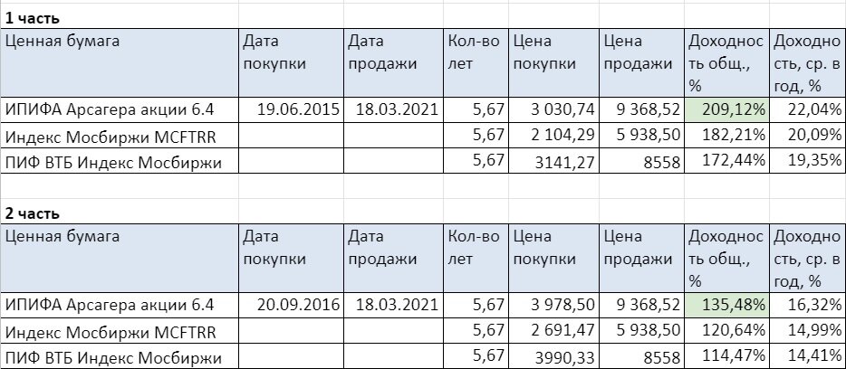 Индекс пифы втб. Арсагера vs индекс мосбиржи. как считать индекс опережения. арсагера заметки в инвестировании. индекс фондовый это арсагера.