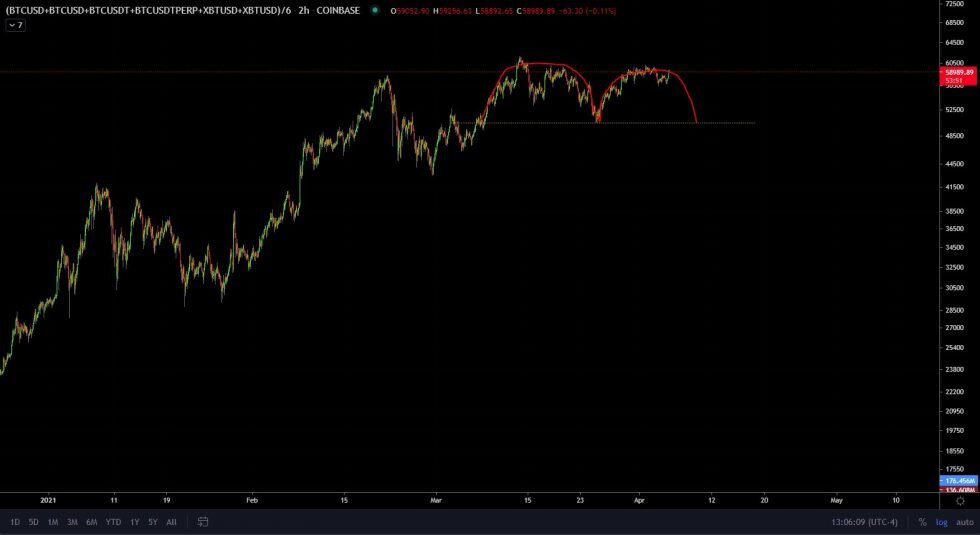 Перспективы цен на биткойны, как подчеркнул Джонни Мо.  Источник:  BTCUSD на TradingView.com 