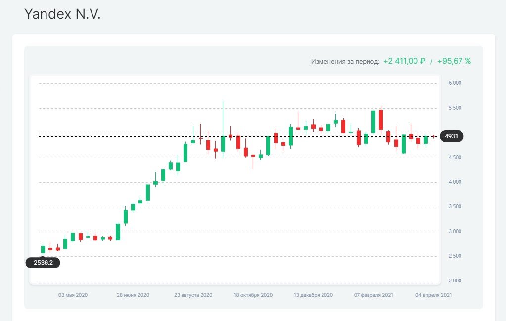 Например, акции Яндекса выросли на 95,67% за год. Те, кто в 2020-м потратил на их покупку пару минут, уже удвоили капитал