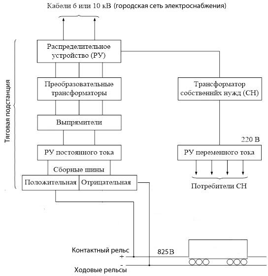 Питание потребителей метрополитена