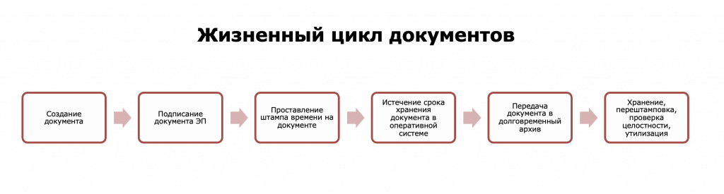 Жизненный цикл актов, передаваемых в архив – от создания до ежегодной перештамповки, проверки целостности и последующей утилизации – представлен  на  рис. 1 .
