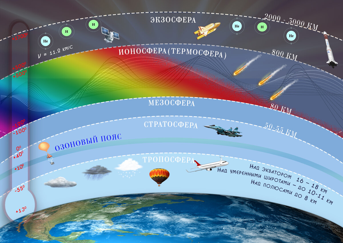 Схема земной атмосферы