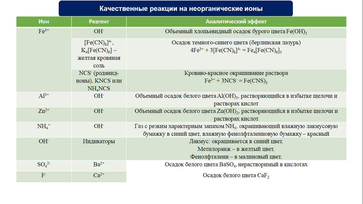 Качественные реакции тесты