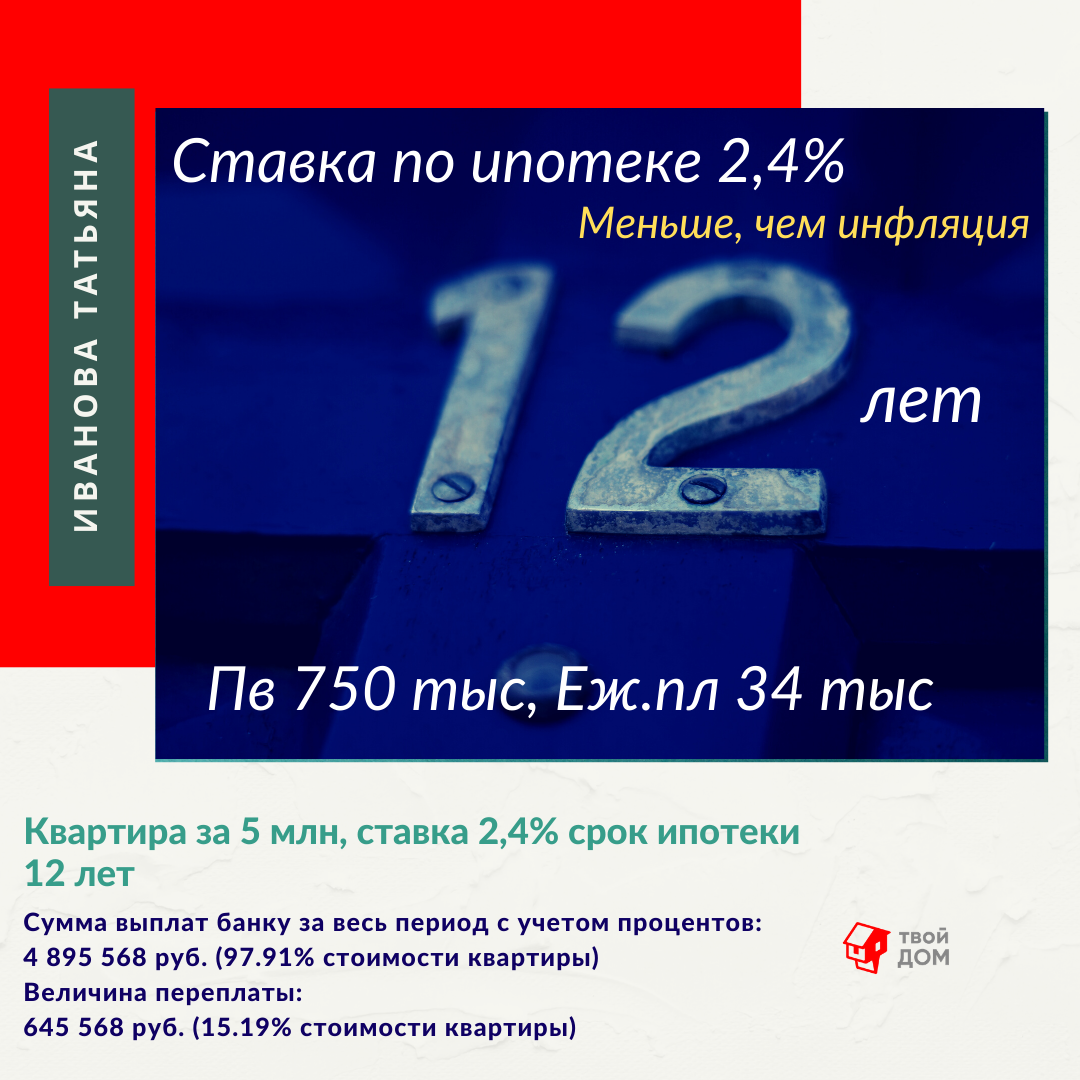 Ипотека от 0, 95%, ЛОВИТЕ МОМЕНТ! | Татьяна Иванова - риелтор Питера | Дзен