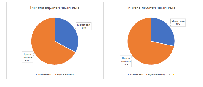 Способность соблюдать гигиену