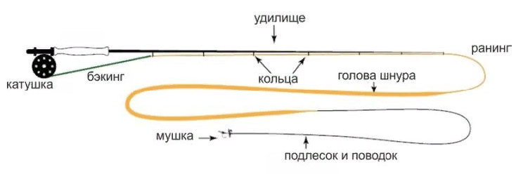 Нахлыстовый способ ловли.