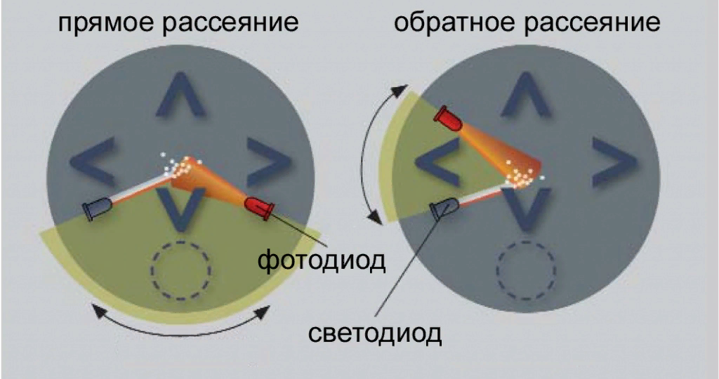 Чувствительность дымового пожарного извещателя. Мультикритериальный пожарный Извещатель. Мультикритериальные пожарные извещатели. Мультикритериальными пожарными извещателями это. Датчик дыма устройство.