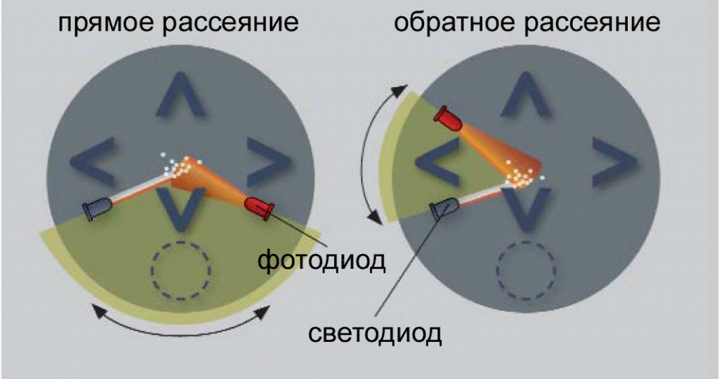 Извещатель пожарный чувствительность