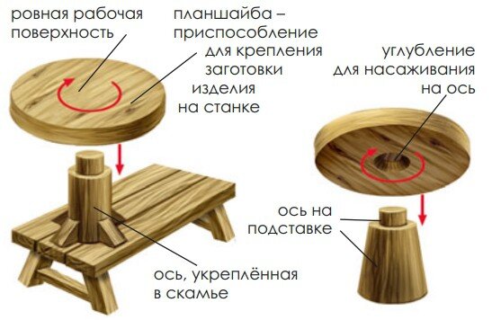 Как работает ножной гончарный круг. Гончарный круг. Ручной Гончарный круг. Гончарный круг механический. Схема ножного гончарного круга.