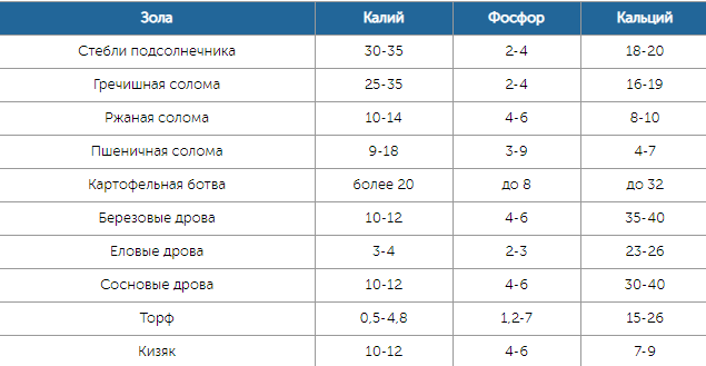 Таблица процентное соотношение элементов в разной золе.