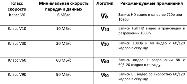 Скоростные классы флешек