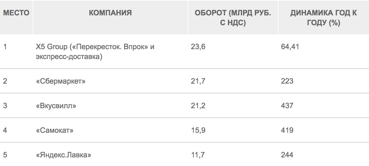 Крупнейшие онлайн-продавцы продуктов питания в России по итогам первого полугодия. Источник: отчет Infoline.