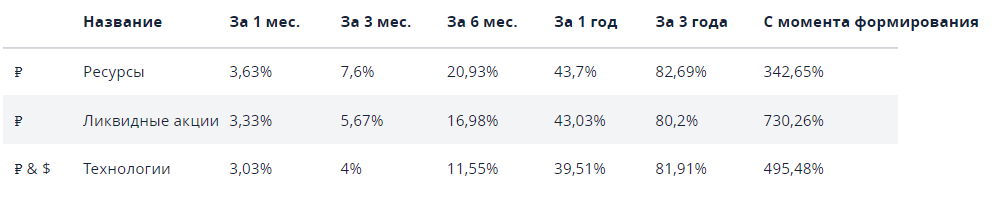 Вот какую доходность можно получить, инвестируя в ПИФы Альфа Капитал