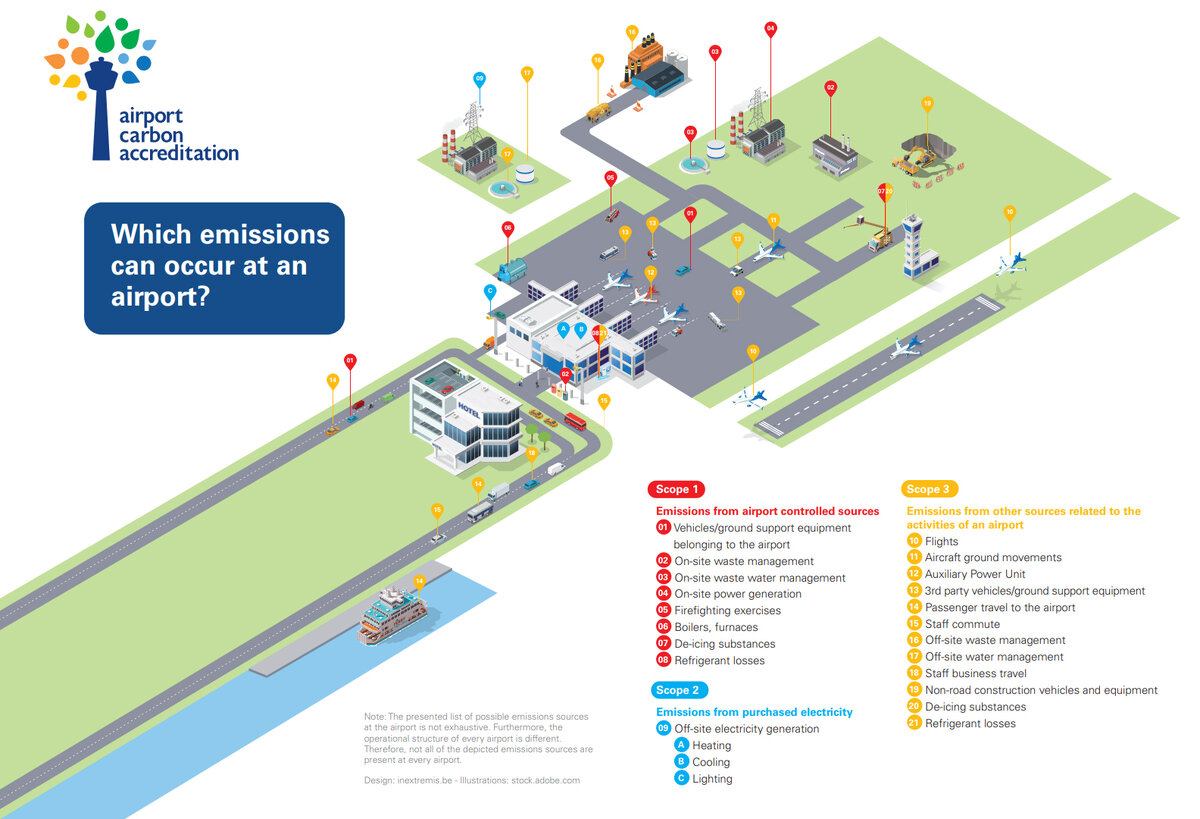 Источники выбросов в аэропорте по Scope 1-3.