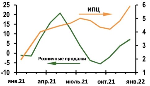 Мировое потребление и ИПЦ
