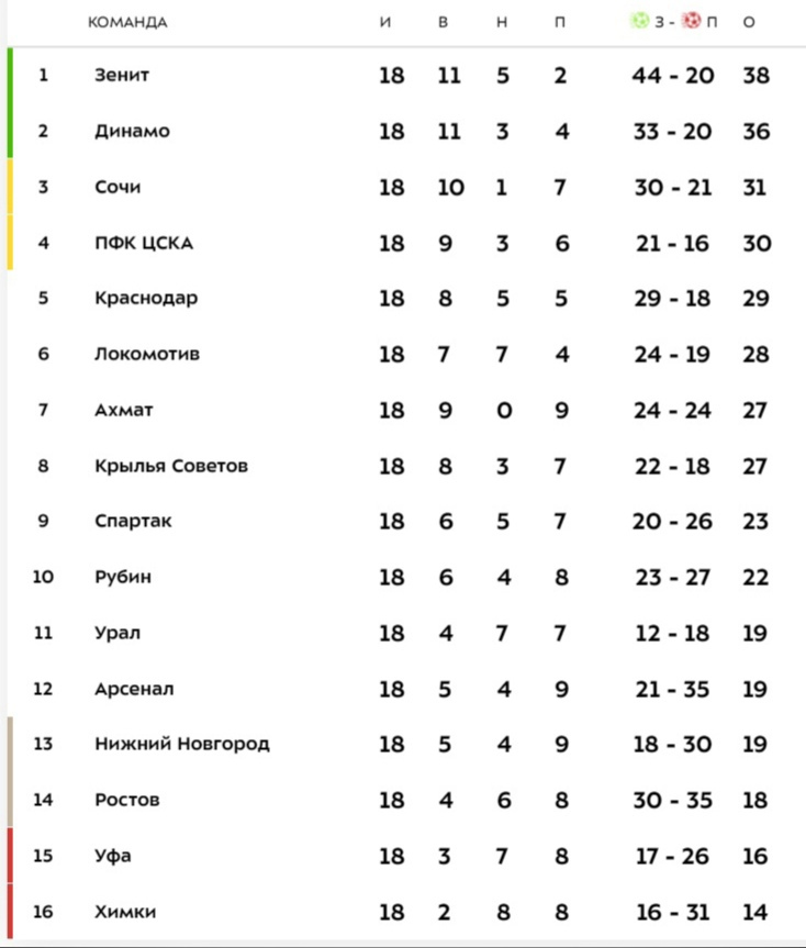 Турнирная таблица РПЛ 2021-2022 к зимнему перерыву