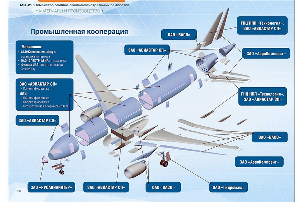 Предприятие где строят самолеты сканворд. Комплектующие самолета Суперджет 100. Конструкция самолёт МС-21. МС-21 крыло вид снизу. Мс21 самолет комплектующие.