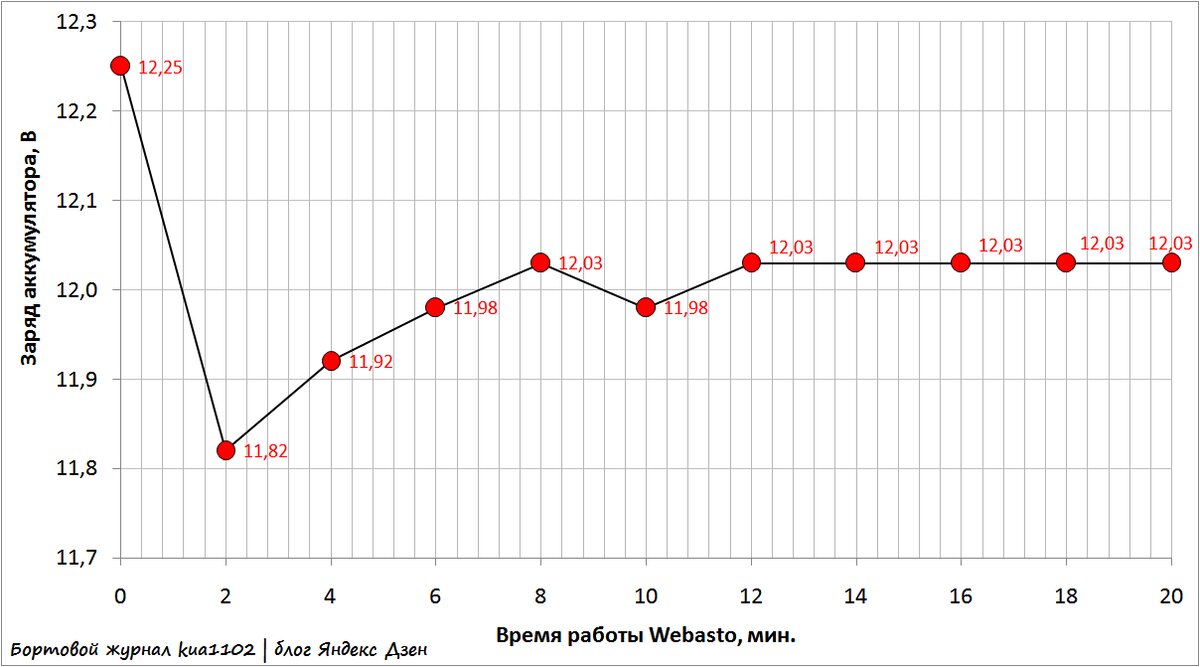 Экономия при использовании Webasto относительно использования автозапуска зимой