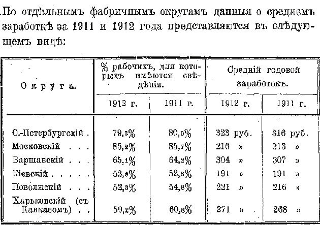 Источник: Свод отчетов фабричных инспекторов за 1913 г. СПб., стр. 55