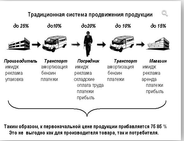 Дорогой цене схема. Система продвижения продукции. Схема продвижения товара. Цепочка от производителя до потребителя. Этапы продвижения товара к потребителю.