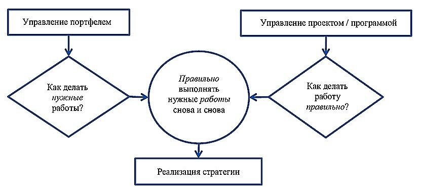 Целью управления портфелями проектов является