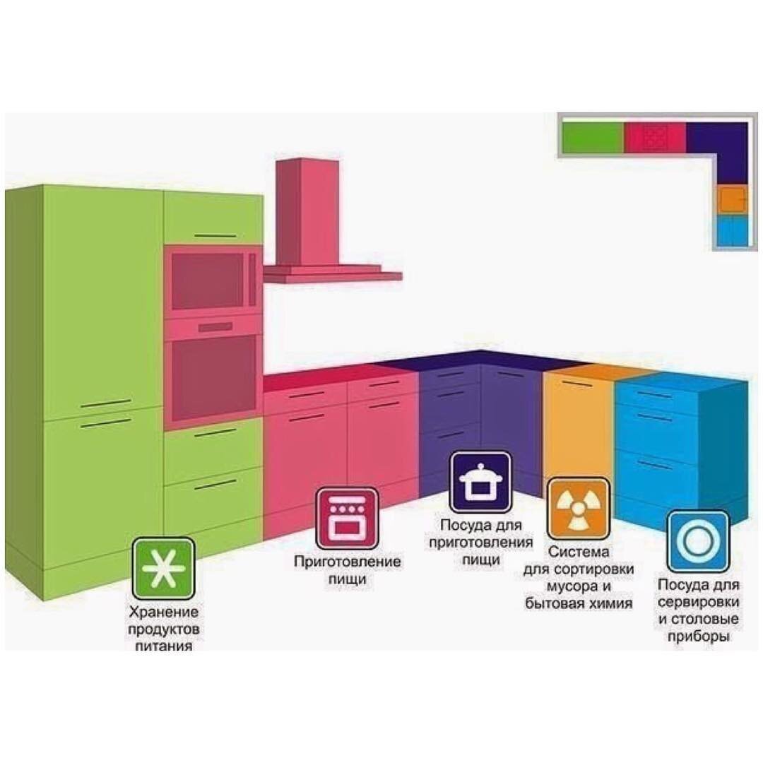 правильное расположение на кухне схема распределения мебели