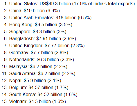 Список крупнейших торговых партнёров Индии. Информация с сайта worldstopexports.com.