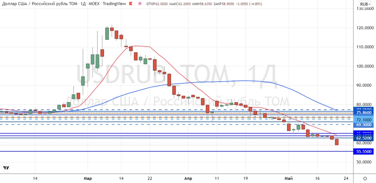 График доллар рубль. Курс USD/RUB, график день.