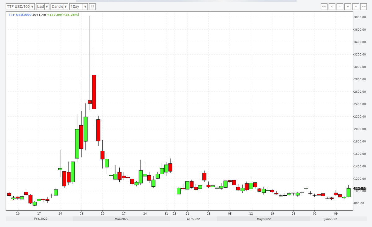 Дневной график цен на природный газ в ЕС